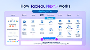 Zu Tableau Next: Autonomous Insights in the Flow of Work