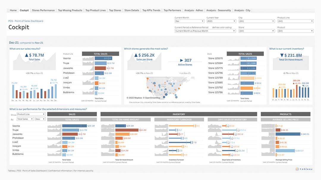Dashboard für Point-of-Sales